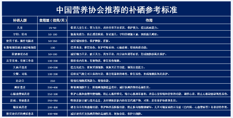 人體內(nèi)硒的含量標準及疾病預防治療攝入標準