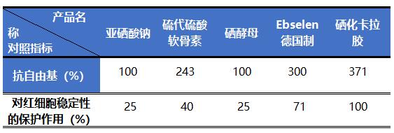 硒化卡拉膠作為有機硒的優點在哪里?